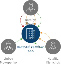 BAREVNÉ PRAVÍTKO s.r.o., IČO: 27995208: vizualizace vztahů osob a společností