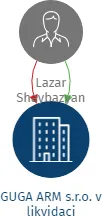 GUGA ARM s.r.o. v likvidaci, IČO: 27994783: vizualizace vztahů osob a společností