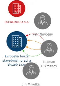 Evropská burza stavebních prací a služeb s.r.o., IČO: 27994449: vizualizace vztahů osob a společností