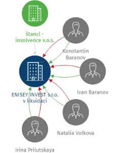 ENISEY INVEST s.r.o. v likvidaci, IČO: 27994058: vizualizace vztahů osob a společností