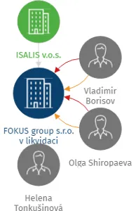 FOKUS group s.r.o. v likvidaci, IČO: 27993663: vizualizace vztahů osob a společností