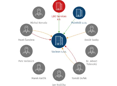 Vaclean s.r.o., IČO: 27993141: vizualizace vztahů osob a společností