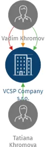 VCSP Company s.r.o., IČO: 27992471: vizualizace vztahů osob a společností