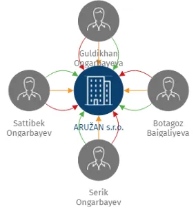 ARUŽAN s.r.o., IČO: 27992373: vizualizace vztahů osob a společností