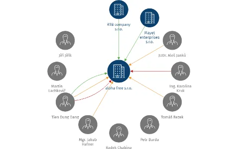 aloha free s.r.o. v likvidaci, IČO: 27989640: vizualizace vztahů osob a společností