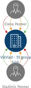 VikVlad - 55 group s.r.o., IČO: 27989593: vizualizace vztahů osob a společností