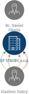 DF STAVBY, s.r.o., IČO: 27989518: vizualizace vztahů osob a společností