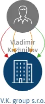 V.K. group s.r.o., IČO: 27988155: vizualizace vztahů osob a společností