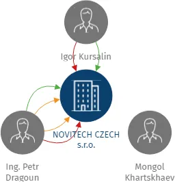 NOVITECH CZECH s.r.o., IČO: 27987230: vizualizace vztahů osob a společností