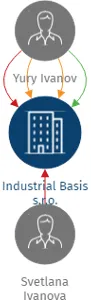 Industrial Basis s.r.o., IČO: 27986764: vizualizace vztahů osob a společností
