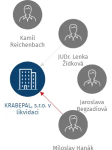 KRABEPAL, s.r.o. v likvidaci, IČO: 27986446: vizualizace vztahů osob a společností