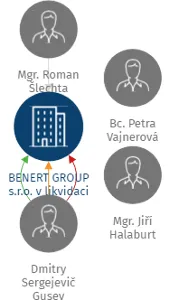 BENERT GROUP s.r.o. v likvidaci, IČO: 27983951: vizualizace vztahů osob a společností