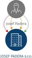 JOSEF PADERA s.r.o., IČO: 27982581: vizualizace vztahů osob a společností