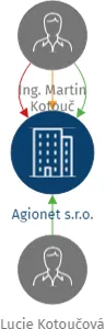 Agionet s.r.o., IČO: 27980863: vizualizace vztahů osob a společností