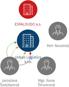 Urban Logistics s.r.o., IČO: 27979971: vizualizace vztahů osob a společností