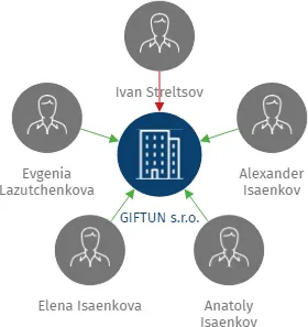 GIFTUN s.r.o., IČO: 27979946: vizualizace vztahů osob a společností