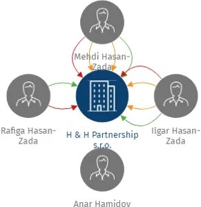 H & H Partnership s.r.o., IČO: 27979091: vizualizace vztahů osob a společností