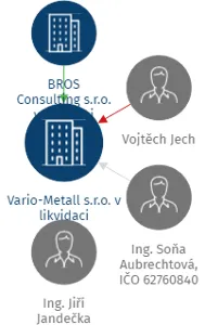 Vario-Metall s.r.o. v likvidaci, IČO: 27979075: vizualizace vztahů osob a společností