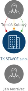 Vizualizace vztahů osob a společností - TK STAVOZ s.r.o.