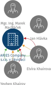 ARIES Company s.r.o. v likvidaci, IČO: 27977056: vizualizace vztahů osob a společností