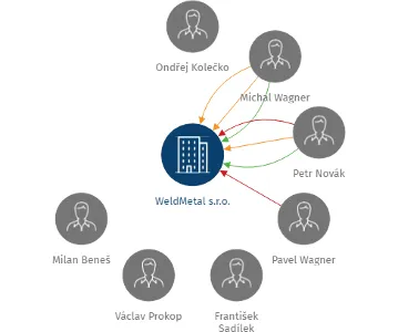 WeldMetal s.r.o., IČO: 27975762: vizualizace vztahů osob a společností