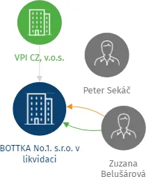 BOTTKA No.1. s.r.o. v likvidaci, IČO: 27970451: vizualizace vztahů osob a společností