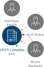 KRISTI Company s.r.o., IČO: 27970019: vizualizace vztahů osob a společností