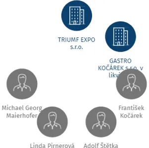 Adům.cz, s. r. o. v likvidaci, IČO: 27969932: vizualizace vztahů osob a společností