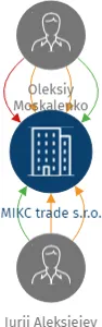 MIKC trade s.r.o., IČO: 27967875: vizualizace vztahů osob a společností