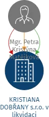 KRISTIANA DOBŘANY s.r.o. v likvidaci, IČO: 27966488: vizualizace vztahů osob a společností