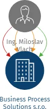 Business Process Solutions s.r.o., IČO: 27966399: vizualizace vztahů osob a společností