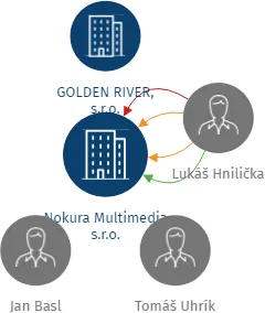Nokura Multimedia s.r.o., IČO: 27963098: vizualizace vztahů osob a společností