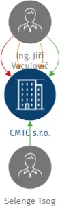 Vizualizace vztahů osob a společností - CMTC s.r.o.