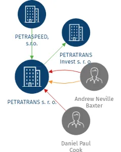 PETRATRANS s. r. o., IČO: 27961729: vizualizace vztahů osob a společností