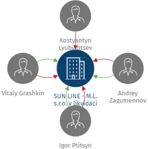 SUN LINE - M.L. s.r.o. v likvidaci, IČO: 27961401: vizualizace vztahů osob a společností