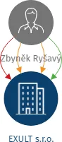 EXULT s.r.o., IČO: 27961362: vizualizace vztahů osob a společností