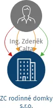 ZC rodinné domky s.r.o., IČO: 27961249: vizualizace vztahů osob a společností