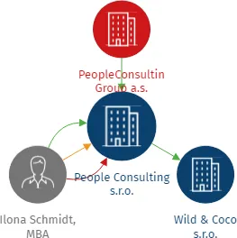People Consulting s.r.o., IČO: 27960382: vizualizace vztahů osob a společností