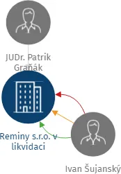 Reminy s.r.o. v likvidaci, IČO: 27959830: vizualizace vztahů osob a společností