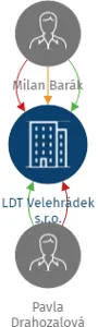LDT Velehrádek s.r.o., IČO: 27959775: vizualizace vztahů osob a společností