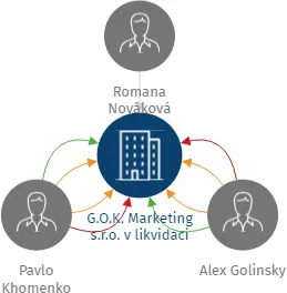 G.O.K. Marketing s.r.o. v likvidaci, IČO: 27959546: vizualizace vztahů osob a společností