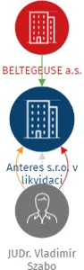Anteres s.r.o. v likvidaci, IČO: 27959091: vizualizace vztahů osob a společností