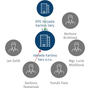 Variada Karlovy Vary s.r.o., IČO: 27958752: vizualizace vztahů osob a společností