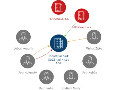 Industrial park Stráž nad Nisou s.r.o., IČO: 27954960: vizualizace vztahů osob a společností