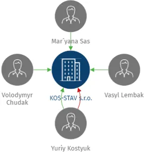 KOS-STAV s.r.o., IČO: 27954579: vizualizace vztahů osob a společností