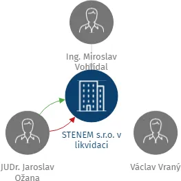 STENEM s.r.o. v likvidaci, IČO: 27954561: vizualizace vztahů osob a společností