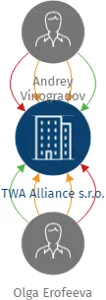 TWA Alliance s.r.o., IČO: 27954391: vizualizace vztahů osob a společností