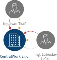 CentralWork s.r.o., IČO: 27952223: vizualizace vztahů osob a společností