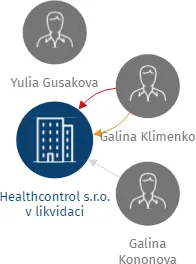 Healthcontrol s.r.o. v likvidaci, IČO: 27952207: vizualizace vztahů osob a společností
