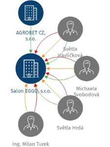 Salon EGGO, s.r.o., IČO: 27952126: vizualizace vztahů osob a společností